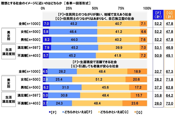 理想の社会(地域・老後)