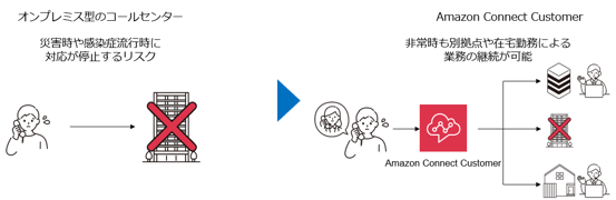 業務継続性の向上のイメージ図