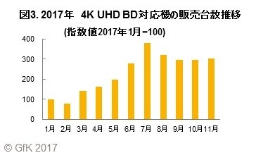 図3. 2017年 4K UHD BD対応機の販売台数推移