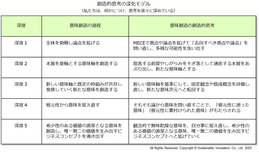 Fig_4 創造的思考の深化モデル