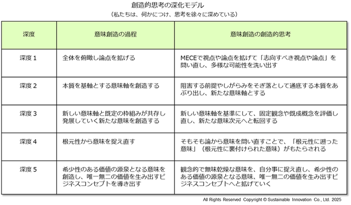 Fig_4 創造的思考の深化モデル