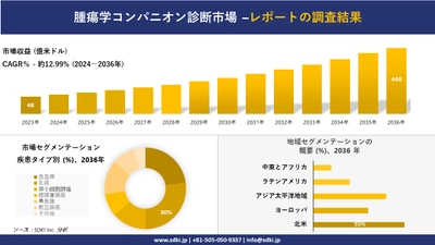 腫瘍学コンパニオン診断市場の発展、傾向、需要、成長分析および予測2024ー2036年