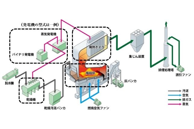 （本システム 乾燥燃焼方式　イメージ）