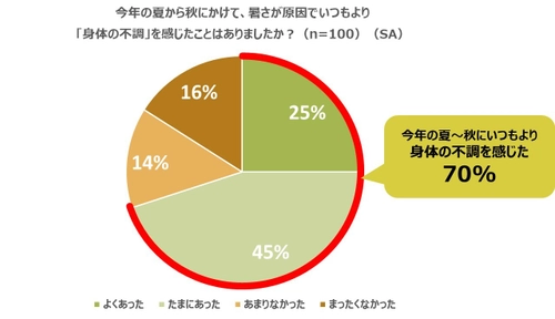 ＜「酷暑による身体の不調に関するアンケート調査」実施＞　 7割の人が、今年の夏から秋にかけて 「暑さが原因で“いつもより身体の不調を感じた”」と回答　 油断大敵、酷暑の夏を過ぎた秋口に症状が出やすい“暑さ負債”とは