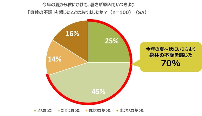 今年の夏から秋にかけて、暑さが原因でいつもより『身体の不調』を感じたことはありましたか？