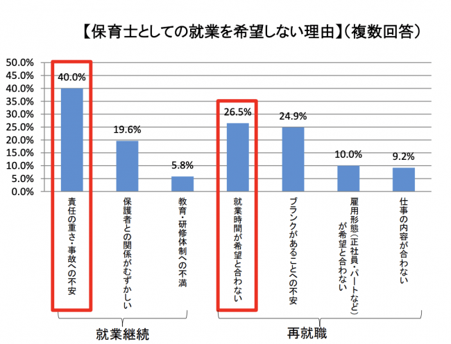 出典:厚生労働省職業安定局「保育士資格を有しながら保育士としての就職を希望しない求職者に対する意識調査」 (平成25年)