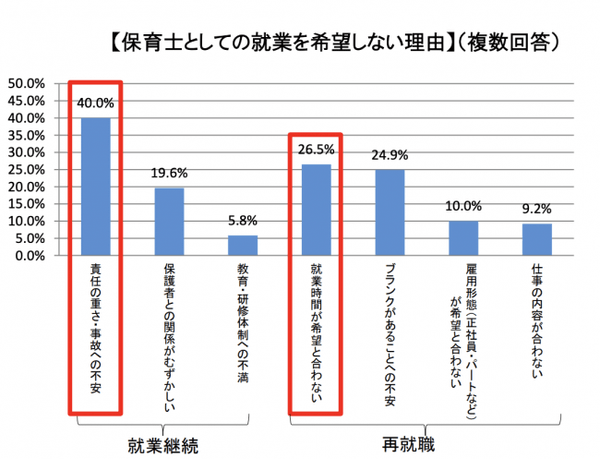 出典:厚生労働省職業安定局「保育士資格を有しながら保育士としての就職を希望しない求職者に対する意識調査」 (平成25年)