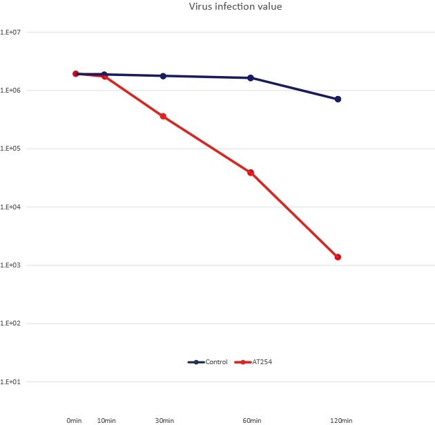 ウイルス感染価の推移(※コントロール=未加工ガラス板)