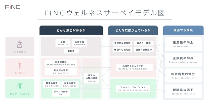 FiNCウェルネスサーベイ_結果例
