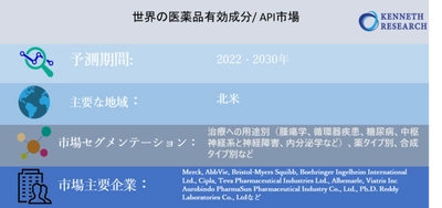 世界の医薬品有効成分/ API市場規模―2030年末までに3,259憶米ドルに達すると予測
