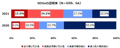 SDGsの浸透と共に、ソーシャルプロダクツが拡大　 「生活者の社会的意識や行動を探るためのアンケート調査」の 結果を公開！