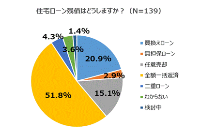 住宅ローン残債はどうしますか？