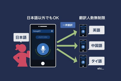 一人対複数人への同時翻訳が距離に関係なく可能
