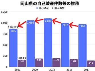 2021年の岡山県の自己破産件数は、11月時点で2020年同月比10%減！