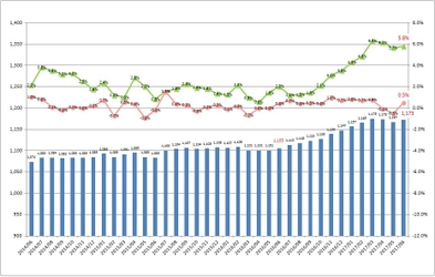 6月度製造業平均時給は1,173円 2015年7月以降から1,100円以上を維持。