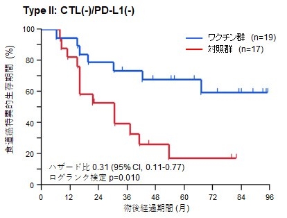 図3 特定の腫瘍を持つ症例におけるワクチン投与の予後比較