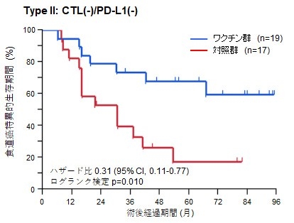 図3　特定の腫瘍を持つ症例におけるワクチン投与の予後比較