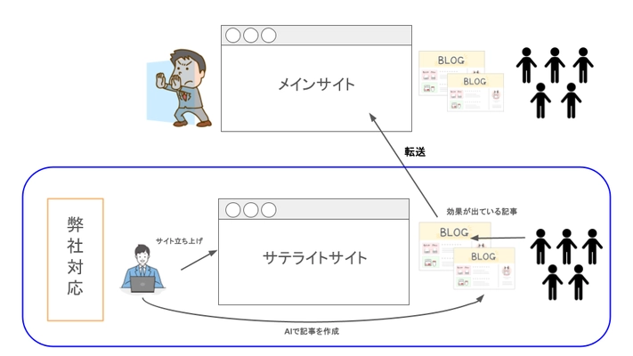 AIを活用した新たなSEOサービス「ドラフトSEO」を 2024年7月より展開