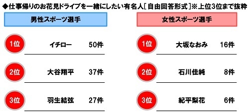 仕事帰りのお花見ドライブを一緒にしたい有名人【スポーツ選手】