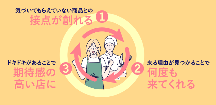 お客さまに選ばれるお店＝ストアロイヤリティの向上につながる