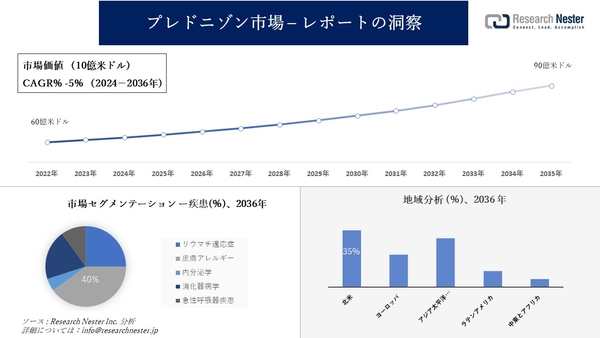プレドニゾン市場