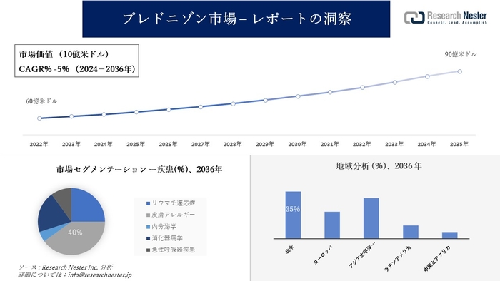 プレドニゾン市場