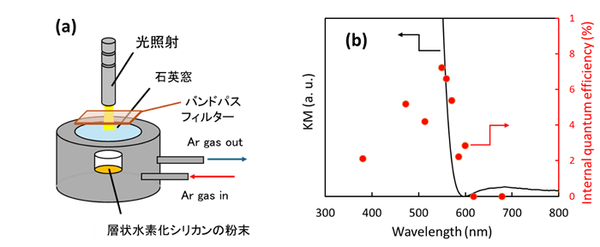 図3　気相流通系での水素放出評価方法の模式図（a）、層状水素化シリカンの紫外・可視吸収スペクトルと作用スペクトル（b）。作用スペクトルの測定は、キセノン光源と特定波長のみを透過するバンドパスフィルターを用い、内部量子収率（Internal quantum efficiency）を求めた。