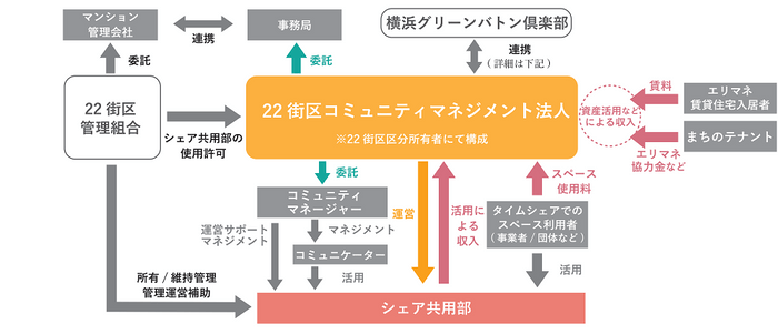 「エリアマネジメント」の組織図
