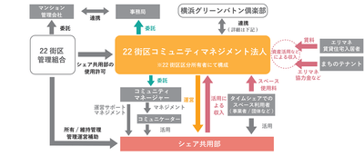 「エリアマネジメント」の組織図