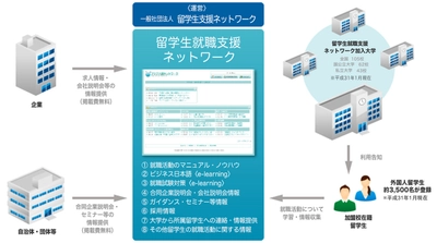 初の留学生向け求人情報共有システム 「留学生就職支援ネットワーク」が2020年3月卒業対象者向けに 企業求人登録を無料で受付開始