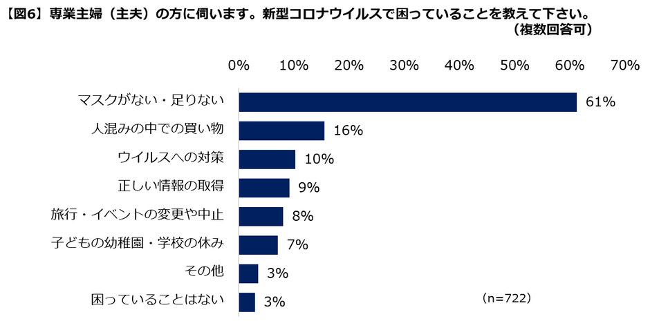 【図６】主婦（主夫）の困っていること