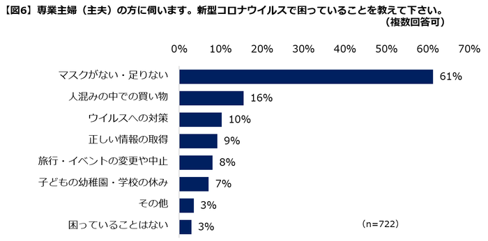 【図６】主婦（主夫）の困っていること