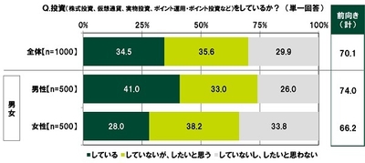 投資(株式投資、仮想通貨、実物投資、ポイント運用・ポイント投資など)をしているか?