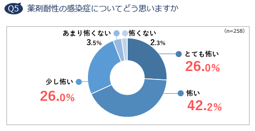 Q5　薬剤耐性の感染症についてどう思いますか