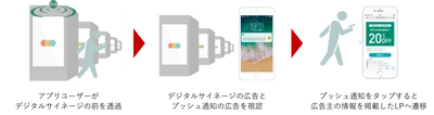 近鉄主要4駅のデジタルサイネージと スマートフォンへのプッシュ型広告配信をパッケージにした商品を販売します