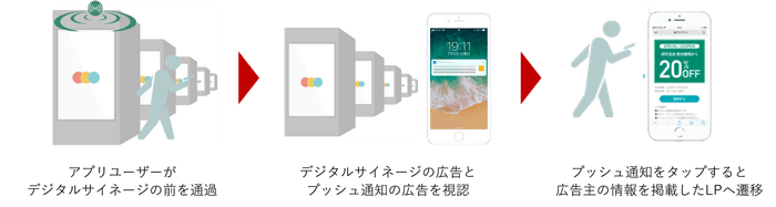 プッシュ型広告配信イメージ