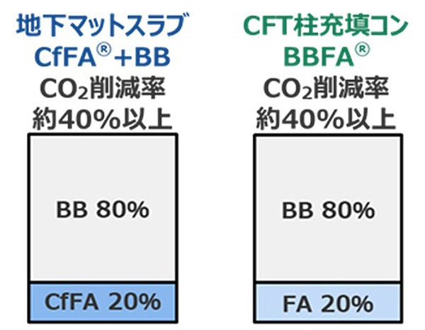 図1:適用した低炭素コンクリートの概要 (BB:高炉セメントB種、CfFA(R):高品質フライアッシュ、FA:フライアッシュ)