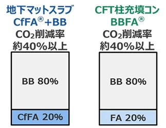 建設中の安藤ハザマ東北支店ビルで 低炭素コンクリートを適用し材料由来のCO2を176トン削減