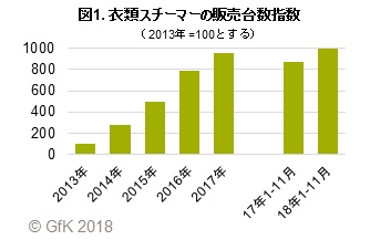 図1. 衣類スチーマーの販売台数指数