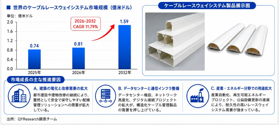 世界ケーブルレースウェイシステム市場調査2026：2032年1302百万米ドル規模を展望