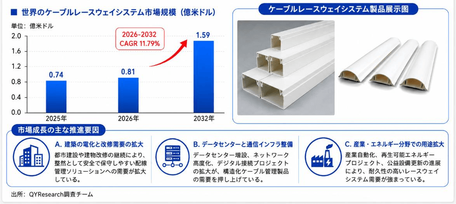 上記の図表・データは、YHResearchの最新レポート「グローバルケーブルレースウェイシステムのトップ会社の市場シェアおよびランキング 2026」から引用している。