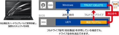 「TRUST DELETE Biz for VAIO(R) PC」の月額提供を開始　 -働き方の多様化に応じてサブスクリプション方式に初対応-