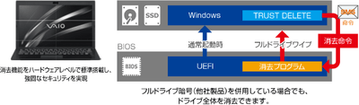 「TRUST DELETE Biz for VAIO PC」の利用イメージ