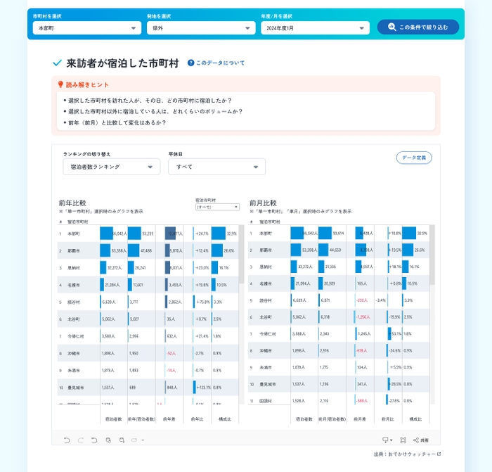 宿泊分析「来訪者が宿泊した市町村」(分析条件：本部町／県外のみ／2025年1月)