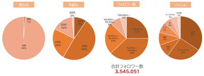 来場インフルエンサー属性