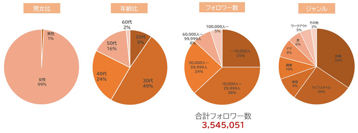 来場インフルエンサー属性