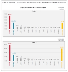 大腸がんが女性のがんの部位別死亡数1位であることを 知っているのは女性でも2割程度！！