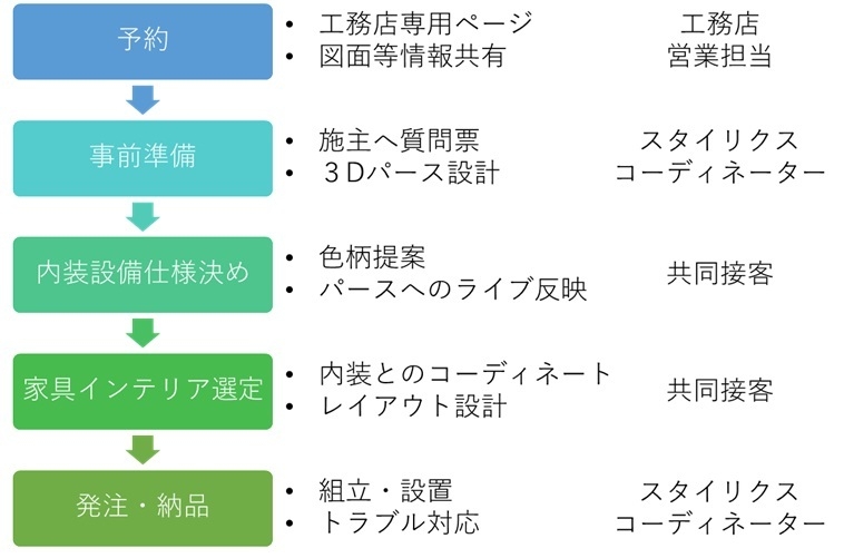 サービスの流れ