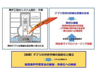 世界初 工学院大学、名古屋大学らが 「同位体マイクロイメージング装置」を開発、福島第一原発に応用　 燃料デブリの本格取り出しに必須なイメージング手法の確立を目指す