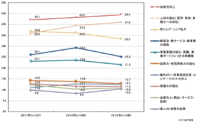 第40回 当面する企業経営課題に関する調査　 日本企業の経営課題2019調査結果